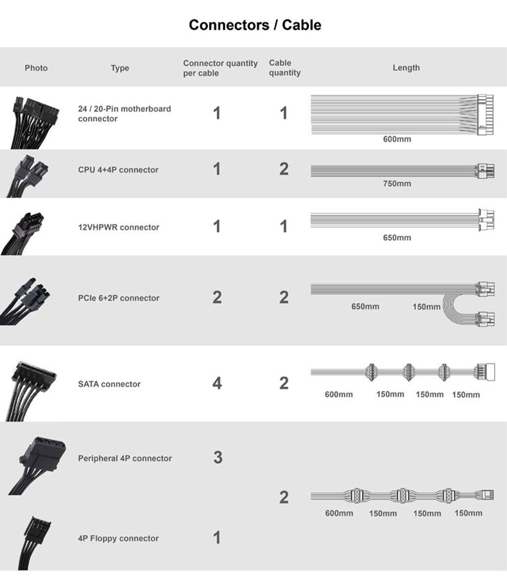PhotoTypeConnectors  CableLengthquantityConnector quantity Cableper cable2420-Pin motherboardconnector11CPU 4+4P connector12600mm750mm12VHPWR connector11650mm 6+2P connector22650mm150mm明明SATA connector42600mm150mm 150mm 150mmPeripheral 4P connector324P Floppy connector1600mm 150mm 150mm 150mm