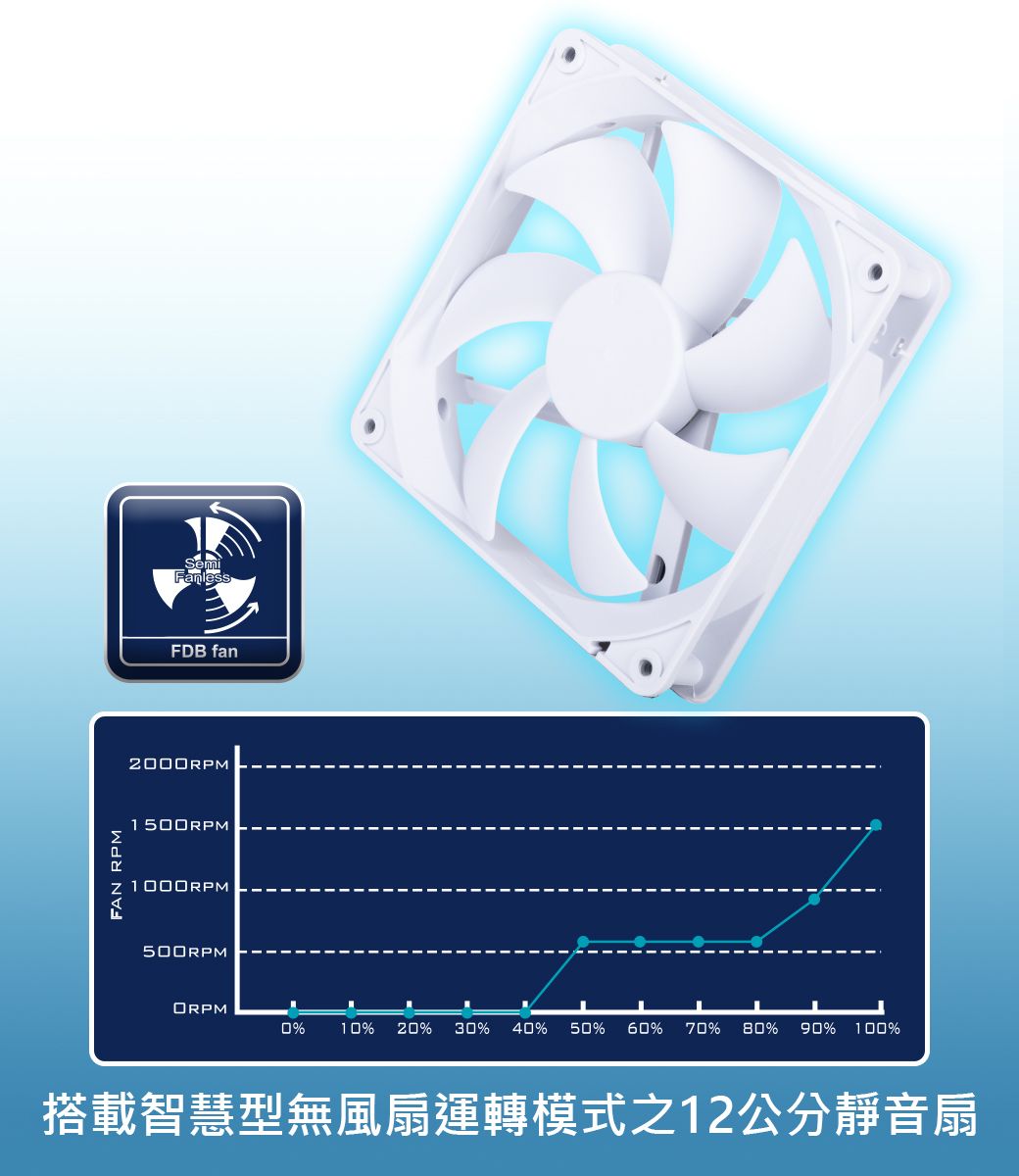 FAN RPMSemiFanlessFDB fan2000RPM1500RPM1000RPM0% 10% 20% 30% 40% 50% 60% 70% 80% 90% 100%搭載智慧型無風扇運轉模式之12公分靜音扇