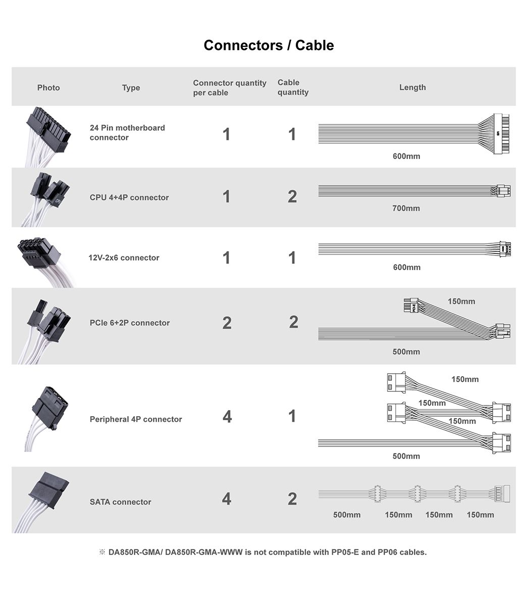 PhotoТуре24 Pin motherboardconnectorConnectors  CableConnector quantity Cableper cablequantity11Length600mm12700mm 4+4P connectorCPU12V-2x6 connector1 1600mmPCle 6+2P connector22Peripheral 4P connector41500mm150mm150mm150mm150mm500mmSATA connector42500mm150mm150mm150mmDA850R-GMA/ DA850R-GMA- is not compatible with PP05-E and PP06 cables