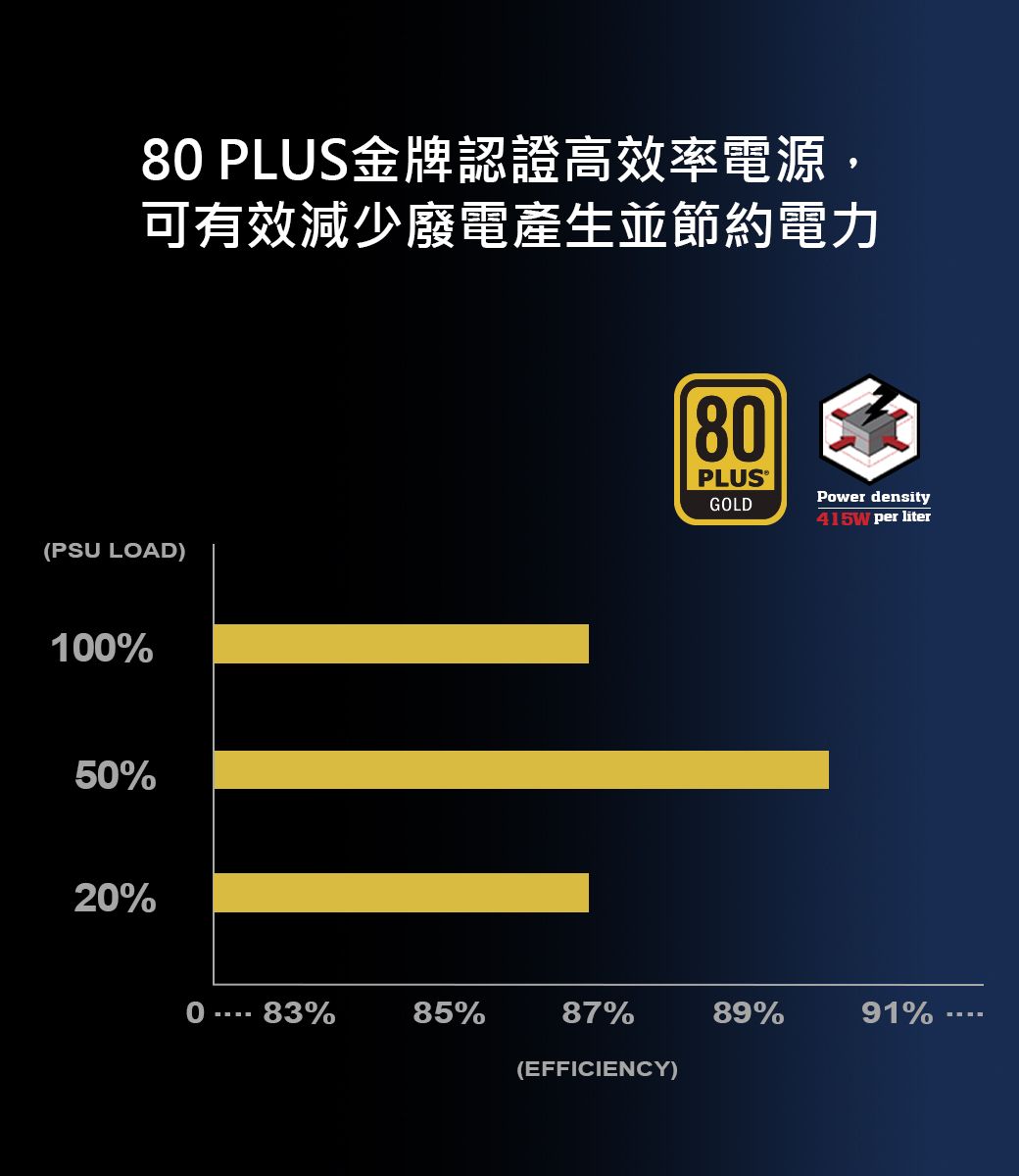 80 PLUS金牌認證高效率電源,可有效減少廢電產生並節約電力80PLUSGOLDPower density415W per liter(PSU LOAD)100%50%20% 83%85%87%89%91%(EFFICIENCY)