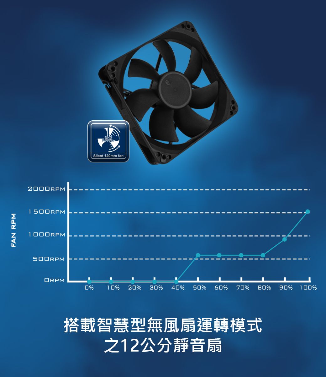 FAN RPM1100RPM500RPMSilent 120mm fan0%10% 20% 30% 40% 50% 60% 70% 80% 90% 100%搭載智慧型無風扇運轉模式之12公分靜音扇