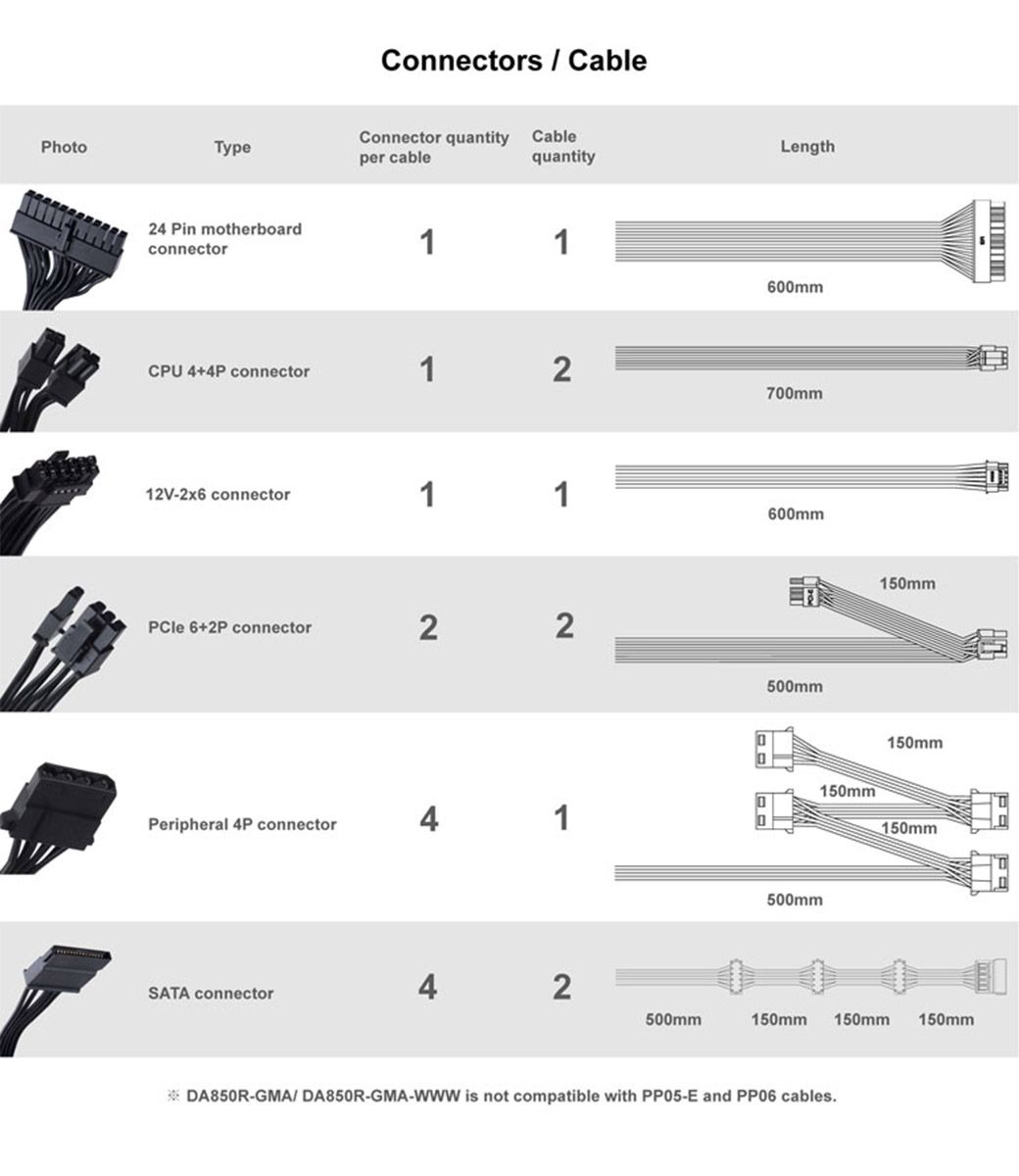 PhotoТуре24 Pin motherboardconnectorConnectors  CableConnector quantity Cableper cableLengthquantity11CPU 4+4P connector1212V- connector11 6+2P connector22Peripheral 4P connector41600mm700mm600mm500mm500mm150mm150mm150mm150mmSATA connector42500mm150mm150mm 150mmDA850R-GMA DA850R-GMA- is not compatible with PP05-E and PP06 cables