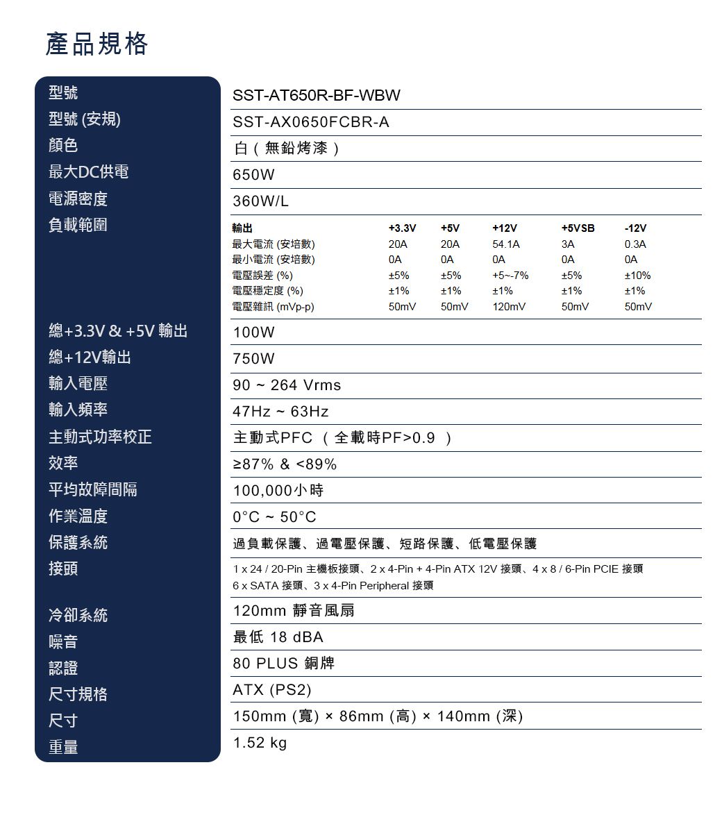 產品規格型號型號 (安規)SST-AT65R-BF-WBWSST-AX0650FCBR-A顏色白(無鉛烤漆)最大DC供電650W電源密度360W/L負載範圍輸出3.3V5V12V5VSB-12V最大電流(安培數)20A20A54.1A3A0.3A最小電流(安培數)OA誤差(%)5%5%5--7%+5%+10%穩定度(%)+1%+1%1%1%1%電壓雜訊(mVp-p)50mV50mV120mV50mV50mV總+3.3V&amp;+5V 輸出100W總+12V輸出750W輸入電壓90~264 Vrms輸入頻率47Hz~63Hz主動式功率校正效率平均故障間隔作業溫度保護系統接頭冷卻系統噪音認證尺寸規格尺寸重量主動式PFC(全載時PF0.9 )% &amp; 89%100,000小時0°C~50°C過負載保護過電壓保護、短路保護、低電壓保護1  24 / 20-Pin 主機板接頭、2x4-Pin + 4-Pin ATX 12V 接頭、4x8/6-Pin PCIE 接頭6 x SATA 接頭、3x4-Pin Peripheral 接頭120mm 靜音風扇最低 18 dBA80 PLUS 銅牌ATX (PS2)150mm (寬) x 86mm (高  140mm (深)1.52 kg