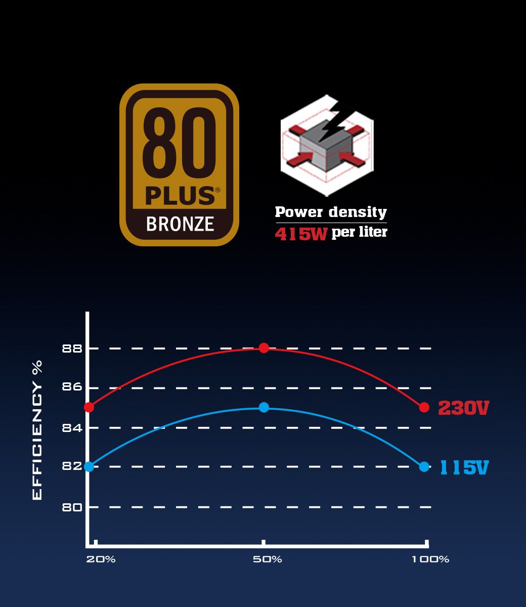 EFFCIENCY %8886848280I80BRONZEPower density415W per liter20%50%100%230V115V