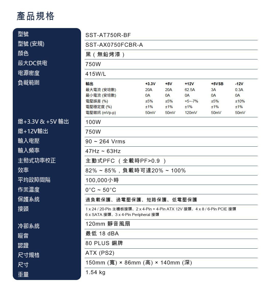 產品規格型號型號 (安規SST-AT75R-BFSST-AX0750FCBR-A顏色黑(無鉛烤漆 最大DC供電750W電源密度415W/L負載範圍輸出3.3V5V12V5VSB-12V最大電流(安培數)20A20A62.5A3A0.3A最小電流(安培數)誤差(%)5%5%5--7%5%10%電壓穩定度(%)1%+1%+1%+1%+1%電壓雜訊 (mVp-p)50mV50mV120mV50mV50mV總+3.3V&amp;+5V 輸出總+12V輸出輸入電壓100W750W90~264 Vrms輸入頻率47Hz~63Hz主動式功率校正效率主動式PFC(全載時PF0.9 )82%~85%,負載時可達20%~100%平均故障間隔100,000小時作業溫度保護系統接頭冷卻系統噪音認證尺寸規格尺寸重量0°C~50°C過負載保護過電壓保護、短路保護、低電壓保護1  24 / 20-Pin 主機板接頭、24-Pin+4-Pin ATX 12V 接頭、4x8/6-Pin PCIE 接頭6 x SATA 接頭、3x4-Pin Peripheral 接頭120mm 靜音風扇最低 18 dBA80 PLUS 銅牌ATX (PS2)150mm (寬) x 86mm (高 140mm (深)1.54 kg