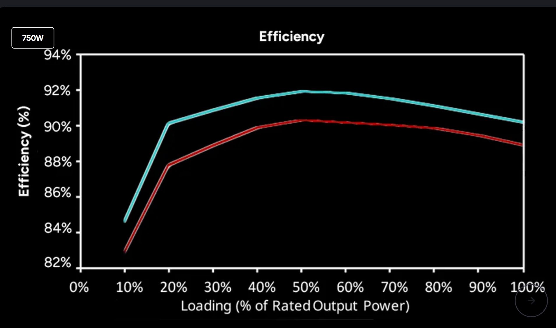 750WEfficiency %)94%92%90%88%86%84%82%Efficiency0% 10% 20% 30%40%50% 60% 70% 80% 90% 100%Loading % of Rated Output Power)