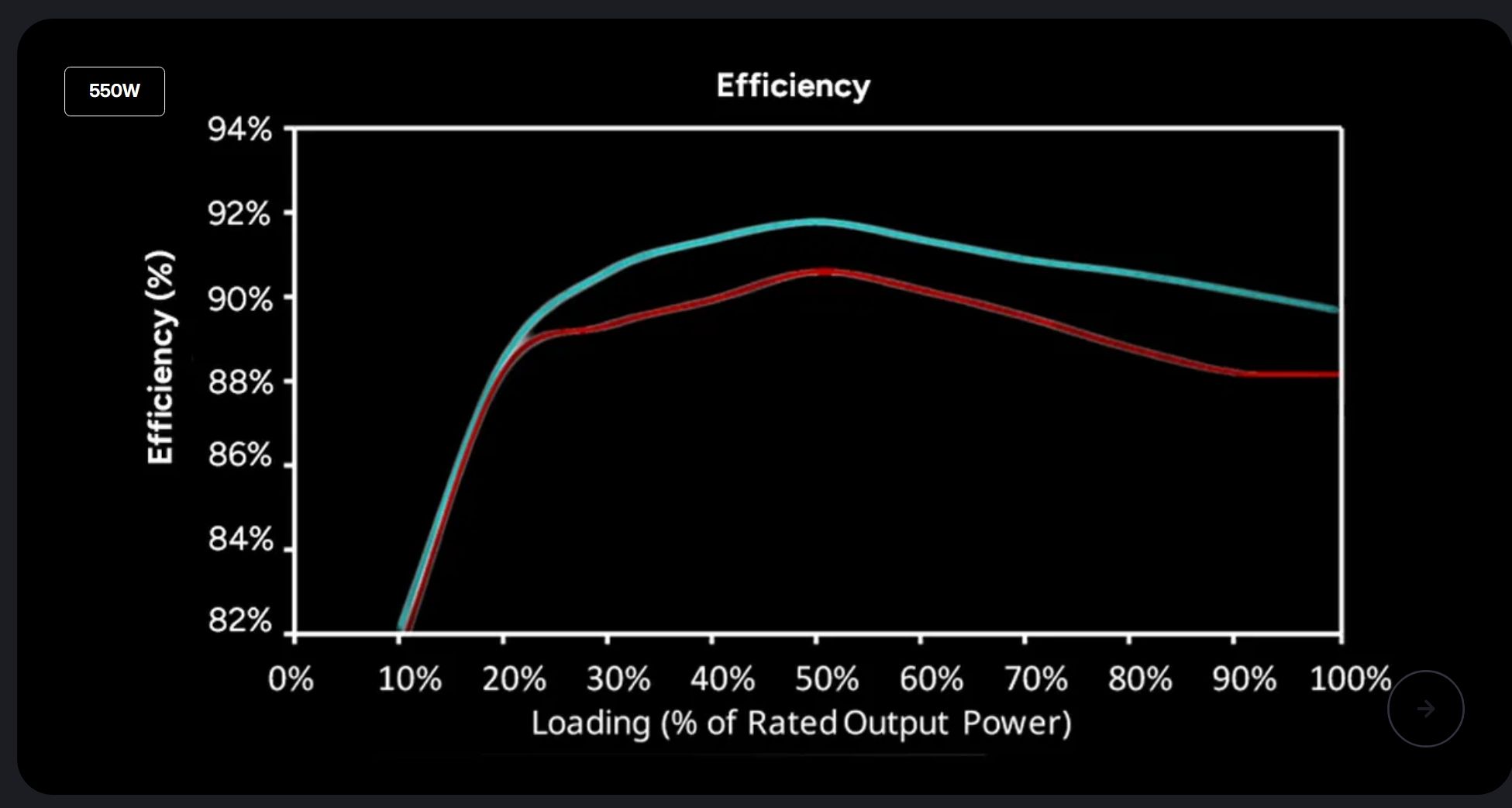550WEfficiency )9492%90%88% -86%84%82%90Efficiency10% 20% 30%40%50% 60% 70% 80% 90% 100%Loading (% of Rated Output Power)