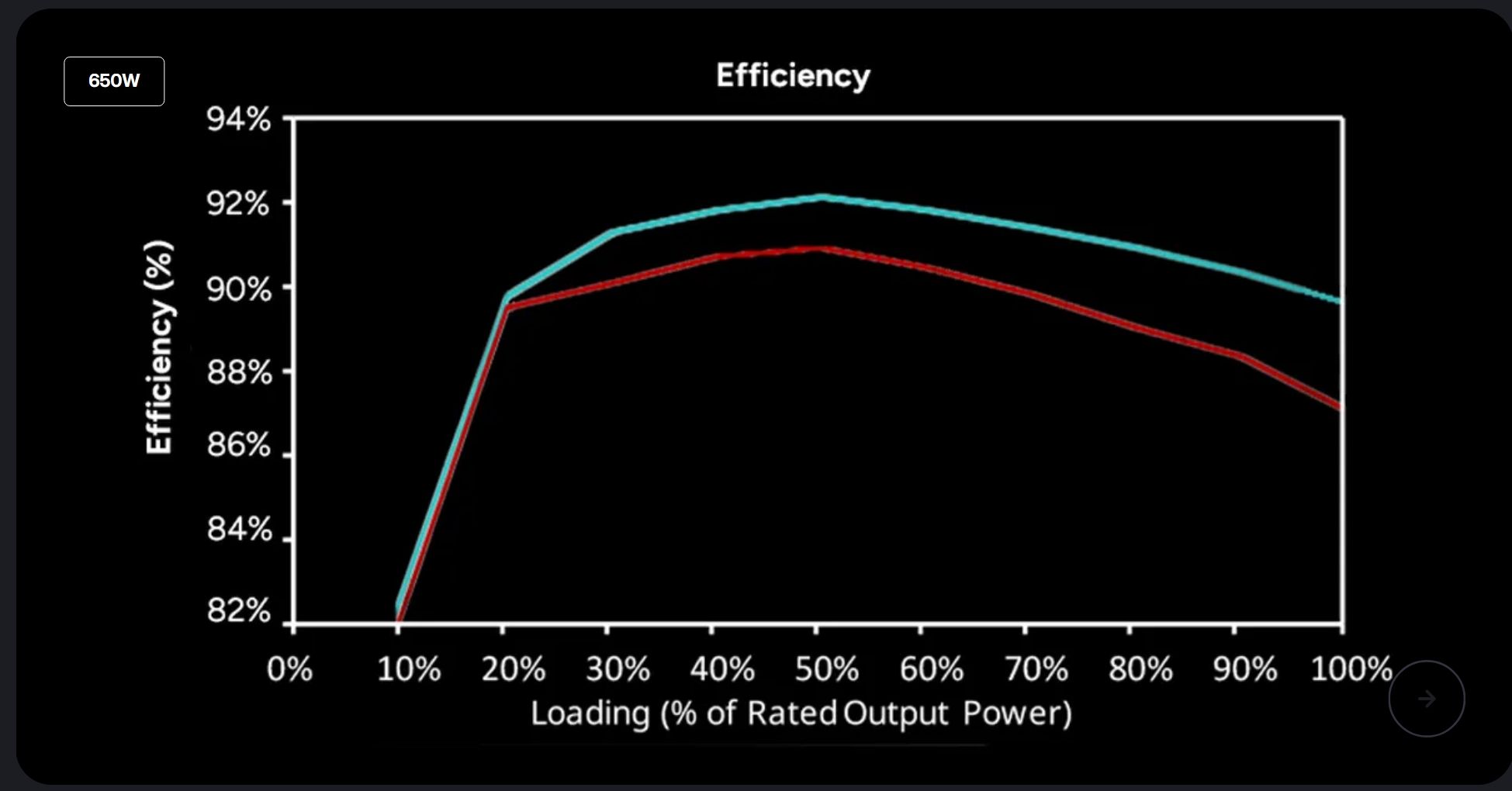 650WEfficiency %)Efficiency94%92%90%88%-86%84%82%0% 10% 20% 30%40% 50% 60% 70% 80% 90% 100%Loading (% of Rated Output Power)
