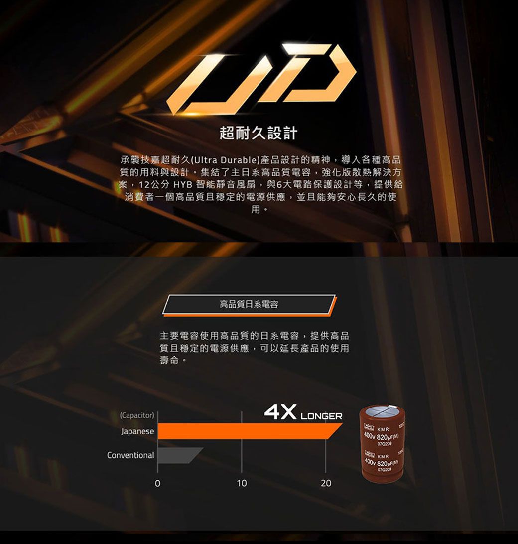 超耐久設計承襲技嘉超耐久Ultra Durable)產品設計的精神,導入各種高品的用料與設計集結了主日系高品質電容,強化版散熱解決方案,12公分 HYB 智能靜音風扇,與6大電路保護設計等,提供給消費者一個高品質且穩定的電源供應,並且能夠安心長久的使用。Capacitor)JapaneseConventional高品質日系電容主要電容使用高品質的日系電容,提供高品質且穩定的電源供應,可以延長產品的使用壽命。4X LONGERKR40 (M070208KMR (01020
