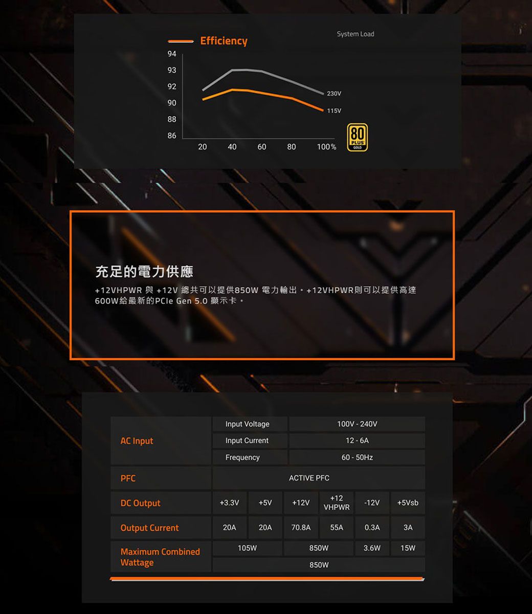 System LoadEfficiency949392230V90115V888680PLUS20406080100%GOLD充足的電力供應12VHPWR 與12V總共可以提供850W 電力輸出12VHPWR則可以提供高達600W給最新的 Gen 5.0 顯示卡。AC InputInput VoltageInput Current100V 240V12-6AFrequency60 - 50HzPFCACTIVE PFCDC Output+3.3V+5V+12V+12VHPWR-12V+5VsbOutput CurrentMaximum Combined20A20A70.8A55A0.3A3A105W850W3.6W15WWattage850W
