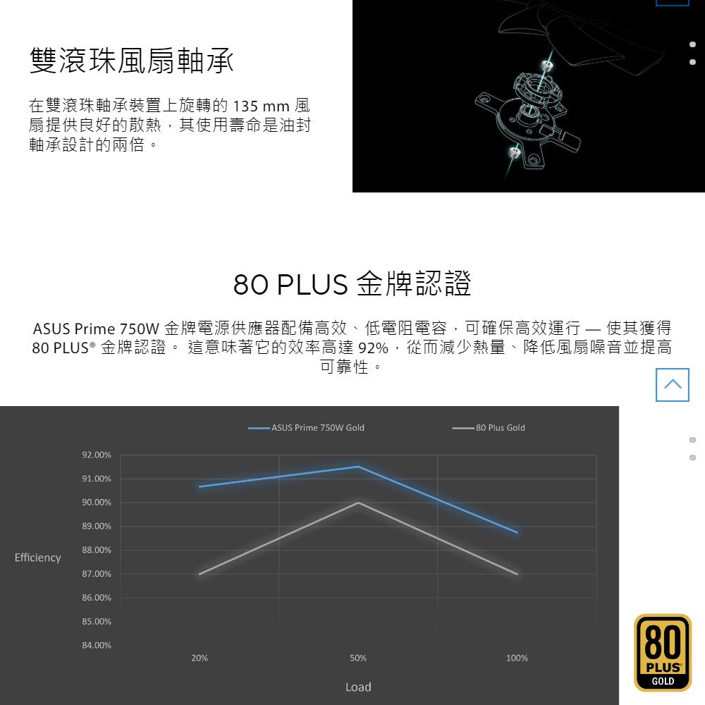 雙滾珠風扇軸承在雙滾珠軸承裝置上旋轉的135 mm 風扇提供良好的散熱,其使用壽命是油封軸承設計的兩倍。80 PLUS 金牌認證ASUS Prime 750W 金牌電源供應器配備高效、低電阻電容,可確保高效運行  使其獲得80 PLUS® 金牌認證。 這意味著它的效率高達92%,從而減少熱量、降低風扇噪音並提高可靠性。92.00%ASUS Prime 750W Gold 80 Plus Gold91.00%90.00%89.00%88.00%Efficiency87.00%86.00%85.00%84.00%20%50%100%Load80PLUSGOLD