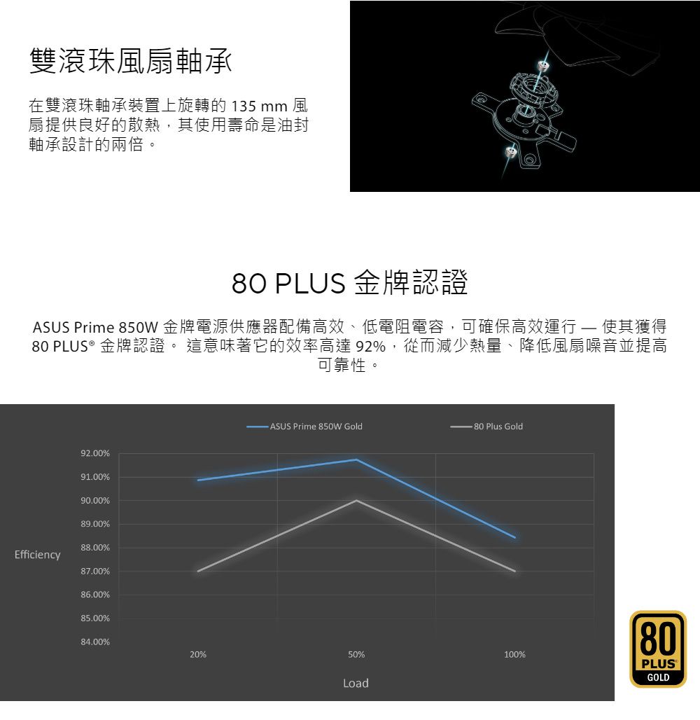 雙滾珠風扇軸承在雙滾珠軸承裝置上旋轉的135 mm 風扇提供良好的散熱,其使用壽命是油封軸承設計的兩倍。80 PLUS 金牌認證ASUS Prime 850W 金牌電源供應器配備高效、低電阻電容,可確保高效運行  使其獲得80 PLUS® 金牌認證。 這意味著它的效率高達92%,從而減少熱量、降低風扇噪音並提高可靠性。92.00%ASUS Prime 850W Gold 80 Plus Gold91.00%90.00%89.00%88.00%Efficiency87.00%86.00%85.00%84.00%20%50%100%LoadPLUSGOLD