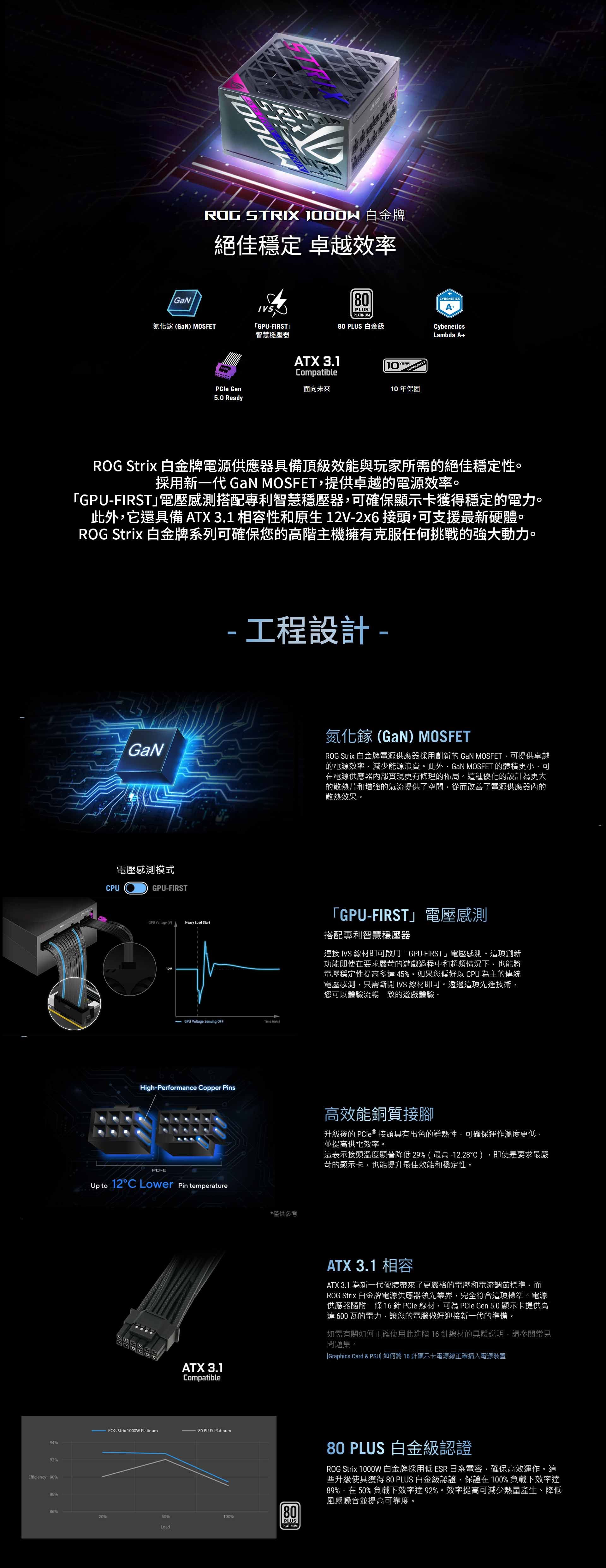 GaNRG STRIX  白金牌絕佳穩定 卓越效率IVS「GPU-FIRST」智慧穩壓器80PLUSPLATINUM80 PLUS 白金級CYBNETICSA+CybeneticsLambda A+氮化鎵(GaN) MSFETATX 3.1CompatibleYEAR Gen面向未來10年保固5.0 ReadyROG Strix 白金牌電源供應器具備頂級效能與玩家所需的絕佳穩定性。採用新一代GaN MOSFET,提供卓越的電源效率。「GPU-FIRST」電壓感測搭配專利智慧穩壓器,可確保顯示卡獲得穩定的電力。此外,它還具備 ATX 3.1 相容性和原生 -2x6 接頭,可支援最新硬體。ROG Strix 白金牌系列可確保您的高階主機擁有克服任何挑戰的強大動力。9492Efficiency 9088CPUGaN電壓感測模式GPU-FIRSTGPU  (V)12VHeavy Load Start- 工程設計-GPU Voltage Sensing OFFTime (m/s)氮化鎵 (GaN) MOSFETROG Strix 白金牌電源供應器採用創新的 GaN MOSFET,可提供卓越的電源效率,減少能源浪費。此外,GaN MOSFET 的體積更小,可在電源供應器內部實現更有條理的佈局。這種優化的設計為更大的散熱片和增強的氣流提供了空間,從而改善了電源供應器內的散熱效果。「GPU-FIRST」電壓感測搭配專利智慧穩壓器連接 IVS 線材即可啟用「GPU-FIRST」電壓感測。這項創新功能即使在要求嚴苛的遊戲過程中和超頻情況下,也能將電壓穩定性提高多 45。如果您偏好以 CPU 為主的傳統電壓感測,只需斷開 IVS 線材即可。透過這項先進技術,您可以體驗流暢一致的遊戲體驗。High-Performance Copper PinsPCI-Eupto 12C Lower Pin temperatureO高效能銅質接腳升級後的  ® 接頭具有出色的導熱性,可確保運作溫度更低,並提高供電效率。這表示接頭溫度顯著降低 29% (最高-12.28°C),即使是要求最嚴苛的顯示卡,也能提升最佳效能和穩定性。O*僅供參考ATX 3.1CompatibleATX 3.1 相容ATX 3.1 為新一代硬體帶來了更嚴格的電壓和電流調節標準,而ROG Strix 白金牌電源供應器領先業界,完全符合這項標準。電源供應器隨附一條16針PCle線材,可為 PCle Gen 5.0 顯示卡提供高達 600 瓦的電力,讓您的電腦做好迎接新一代的準備。如需有關如何正確使用此進階 16 針線材的具體說明,請參閱常見問題集。[Graphics Card & PSU] 如何將 16 針顯示卡電源線正確插入電源裝置ROG Strix 1000W Platinum80 PLUS Platinum86%20%50%100%Load80PLUS80 PLUS 白金級認證ROG Strix 1000W 白金牌採用低 ESR 日系電容,確保高效運作。這些升級使其獲得 80 PLUS 白金級認證,保證在100%負載下效率達89%,在50%負載下效率達92%。效率提高可減少熱量產生、降低風扇噪音並提高可靠度。PLATINUM