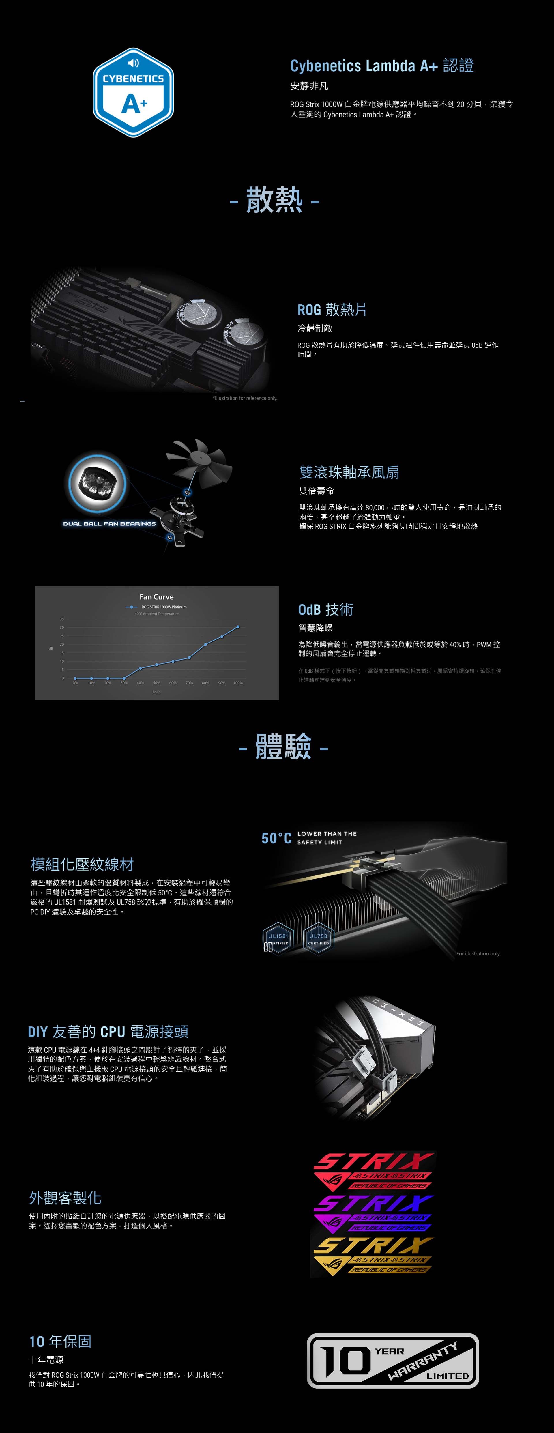 ybenetics Lambda A+ 認證CYBENETICS安靜非凡A+ROG Strix 0W 白金牌電源應器平均噪音不到 20 分貝榮獲令人垂涎的 Cybenetics Lambda A+ 認證 散熱-Illustration for reference onlyROG 散熱片冷靜制敵ROG 散熱片有助於降低溫度、組件使用壽命並延長  運作時間。DUAL BALL FAN BEARINGS雙滾珠軸承風扇雙倍壽命雙滾珠軸承擁有高達 80,000 小時的驚人使用壽命,是油封軸承的兩倍,甚至超越了流體動力軸承。確保 ROG STRIX 白金牌系列能夠長時間穩定且安靜地散熱3   30  10 5 02015Fan Curve- ROG STRIX 1000W Platinum40C Ambient TemperatureOdB 技術智慧降噪為降低噪音輸出,當電源供應器負載低於或等於40時,PWM 控制的風扇會完全停止運轉。模式下(按下按鈕),當從高負載轉換到低負載時,風扇會持續旋轉,確保在停止運轉前達到安全溫度。010%20%30%40%50%60%70%80%90%100%Load-模組化壓紋線材這些壓紋線材由柔軟的優質材料製成,在安裝過程中可輕易彎曲,且彎折時其運作溫度比安全限制低 50。這些線材還符合嚴格的 UL1581 耐燃測試及 UL758 認證標準,有助於確保順暢的PC DIY 體驗及卓越的安全性。DIY 友善的 CPU 電源接頭這款 CPU 電源線在4+4 針腳接頭之間設計了獨特的夾子,並採用獨特的配色方案,便於在安裝過程中輕鬆辨識線材。整合式夾子有助於確保與主機板 CPU 電源接頭的安全且輕鬆連接,簡化組裝過程,讓您對電腦組裝更有信心。外觀客製化使用內附的貼紙自訂您的電源供應器,以搭配電源供應器的圖案。選擇您喜歡的配色方案,打造個人風格。10 年保固十年電源體驗-50°CLOWER THAN THESAFETY LIMIT UL1581UL758CERTIFIEDFor illustration only.STRIXSTRIX  STRIX STRIX  STRIX  OF 我們對 ROG Strix 1000W 白金牌的可靠性極具信心,因此我們提供 10 年的保固。10YEARWARRANTYLIMITED