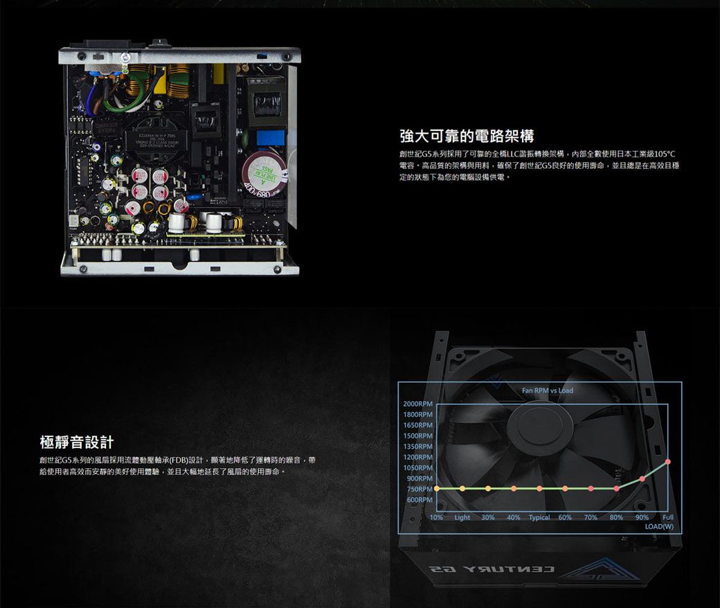 強大可靠的電路架構  系列採用了可靠的全橋LLC諧振轉換架構內部全數使用日本工業級105電容・高品質的架構與用料確保了創世紀G5良好的使用壽命,並且總是在高效且定的狀態下為您的電腦設備供電,Fan RPM vs Load2000RPM1800RPM1650RPM1500RPM極靜音設計1350RPM創世紀G5系列的風扇採用流體動壓軸承(FDB設計,顯著地降低了運轉時的,帶給使用者高效而安靜的美好使用體驗,並且大幅地延長了風扇的使用壽命1200RPM)1050RPM900RPM750RPM600RPM10 Light30%40% Typical 60% 70%80%90% LOAD(W)