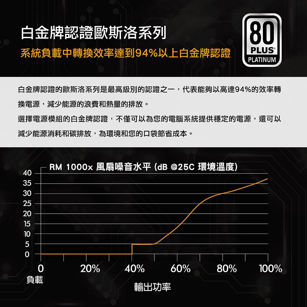 白金牌認證歐斯洛系列系統負載中轉換效率達到94%以上白金牌認證8PLUS®PLATINUM白金牌認證的歐斯洛系列是最高級別的認證之一,代表能夠以高達94%的效率轉換電源,減少能源的浪費和熱量的排放。選擇電源模組的白金牌認證,不僅可以為您的電腦系統提供穩定的電源,還可以減少能源消耗和碳排放,為環境和您的口袋節省成本。RM 100x 風扇噪音水平(dB @25C 環境溫度)4035302520151050020%40%60%80%100%負載輸出功率