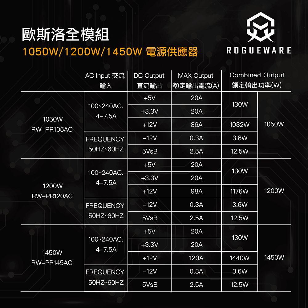 歐斯洛全模組1050W/1200W/1450WROGUEWAREAC Input 交流DC OutputMAX OutputCombined Output輸入直流輸出額定輸出電流(A) 額定輸出功率(W)5V20A100240AC130W33V20A47.5A1050W12V86A1032W1050WRW-PR105ACFREQUENCY-12V0.3A3.6W50HZ60HZ5VsB2.5A12.5W5V20A100240AC.130W3.3V20A4-7.5A1200W12V98A1176W1200WRW-PR120ACFREQUENCY-12V0.3A3.6W50HZ60HZ5VsB2.5A12.5W5V20A100240AC.130W3.3V20A4-7.5A1450W+12V120A1440W1450WRW-PR145ACFREQUENCY-12V0.3A3.6W50HZ-60HZ5VsB2.5A12.5W