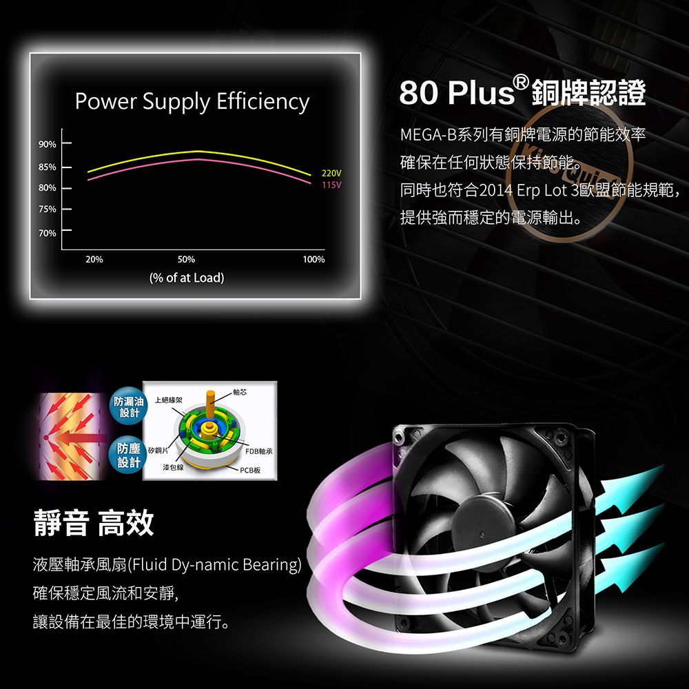 90%85%80%Power Supply Efficiency75%70%20%50%100%% of at Load)芯(防漏油設計防塵FDB軸承設計漆包線PCB板靜音 高效液壓軸承風扇(Fluid Dy-namic Bearing)確保穩定風流和安靜,讓設備在最佳的環境中運行。220V115V80 Plus™ 銅牌認證MEGA-B系列有銅牌電源的節能效率確保在任何狀態保持節能。同時也符合2014 Erp Lot 3歐盟節能規範,提供而穩定的電源輸出。