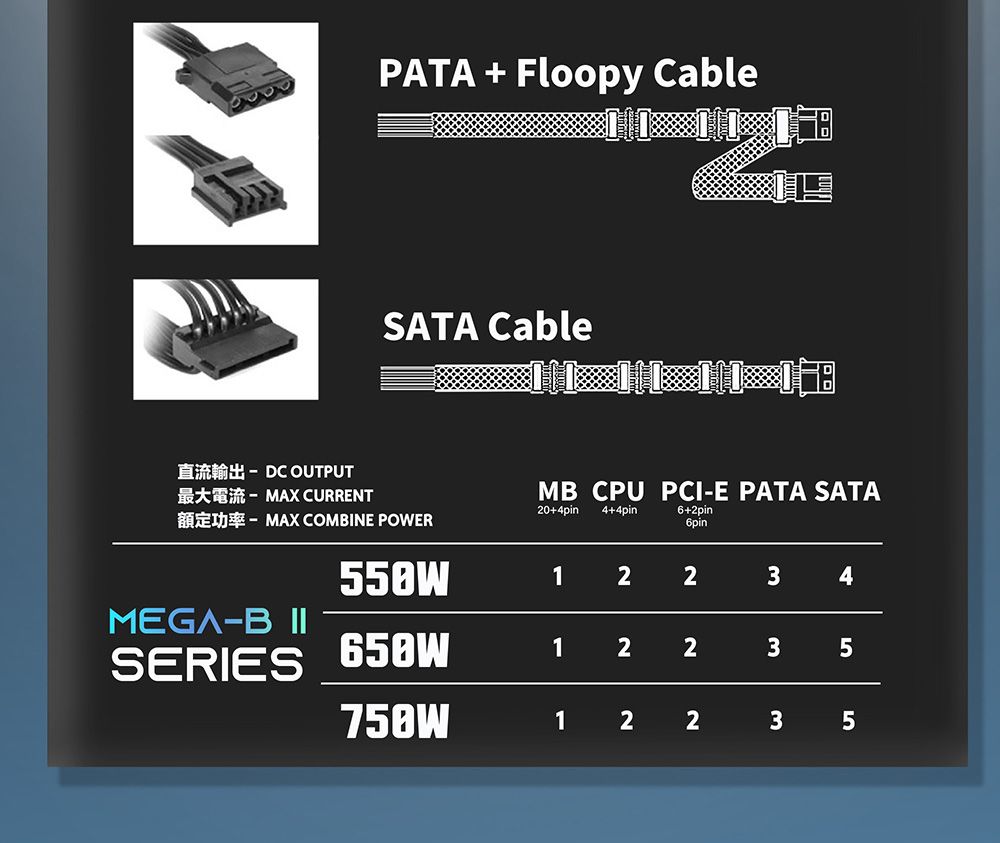 直流輸出-DC OUTPUTPATA  Floopy CableSATA Cable最大電流-MAX CURRENTMB CPU PCI-E PATA SATA20+4pin 4+4pin6+2pin額定功率-MAX COMBINE POWER6pin12234MEGA-B SERIES 1223512235