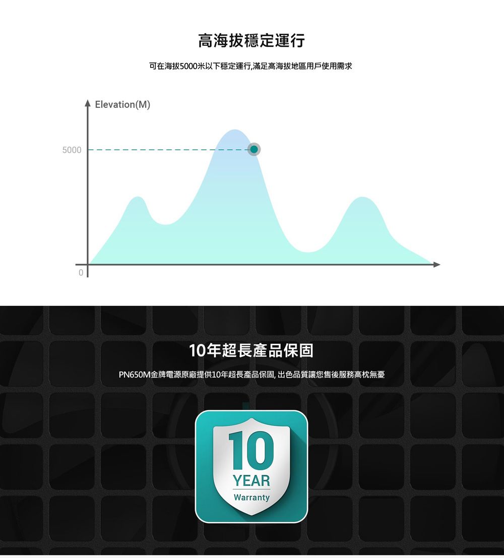 5000Elevation(M)高海拔穩定運行可在海拔5000米以下穩定運行,滿足高海拔地區用戶使用需求10年超長產品保固PN650M金牌電源原廠提供10年超長產品保固,出色品質讓您售後服務高枕無憂10YEARWarranty