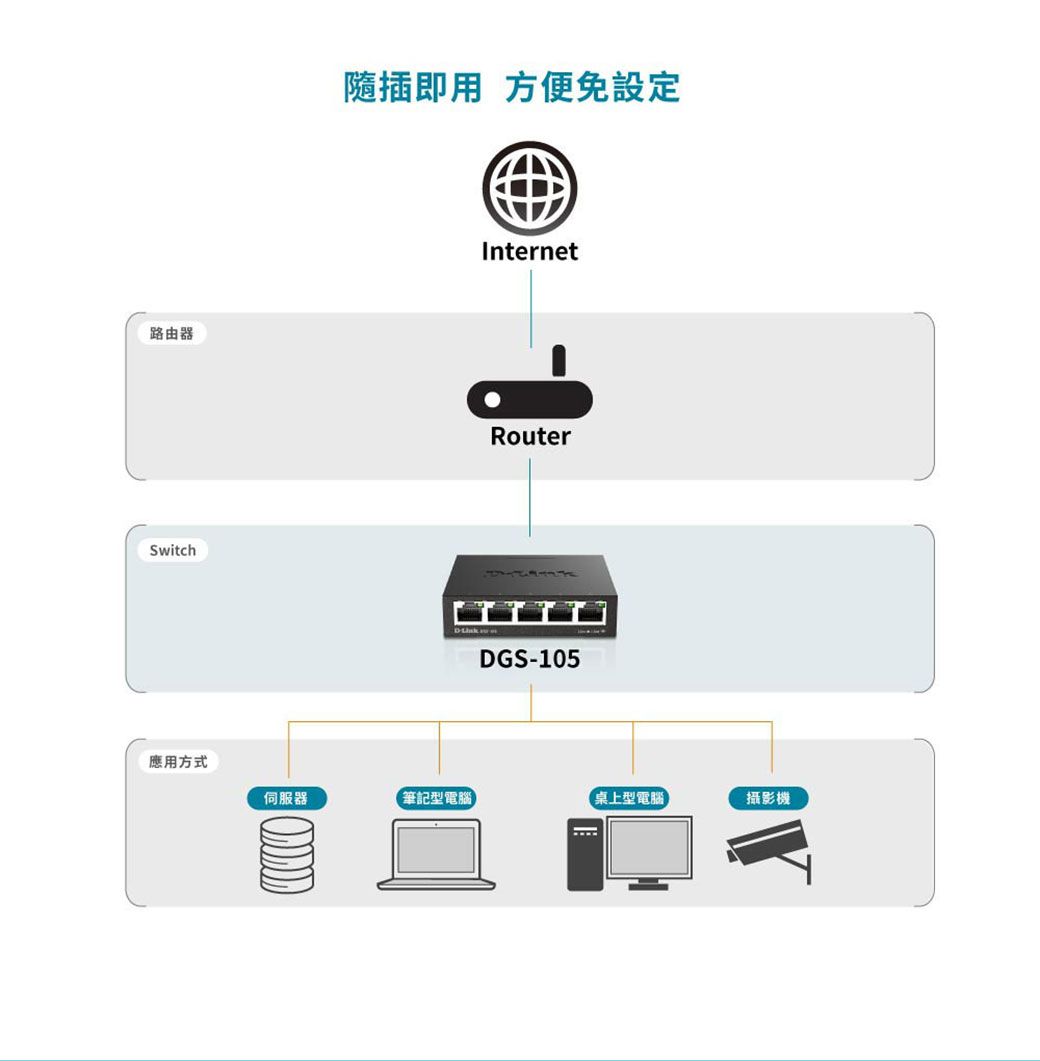 路由器Switch插即用 方便免設定InternetRouterDGS-105應用方式伺服器筆記型電腦桌上型電腦攝影機