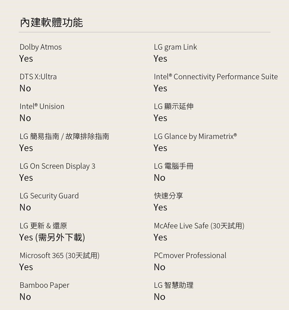 內建軟體功能Dolby AtmosYesDTS X:UltraNo UnisionNoLG 簡易指南 / 故障排除指南YesLG On Screen Display 3LG gram LinkYesIntel® Connectivity Performance SuiteYesLG 顯示延伸YesLG Glance by MirametrixⓇYesLG 電腦手冊YesLG Security GuardNoLG 更新 & 還原Yes (需另外下載)Microsoft 365 (30)YesBamboo PaperNoNo快速分享YesMcAfee Live Safe (30)YesPCmover ProfessionalNoLG 智慧助理No