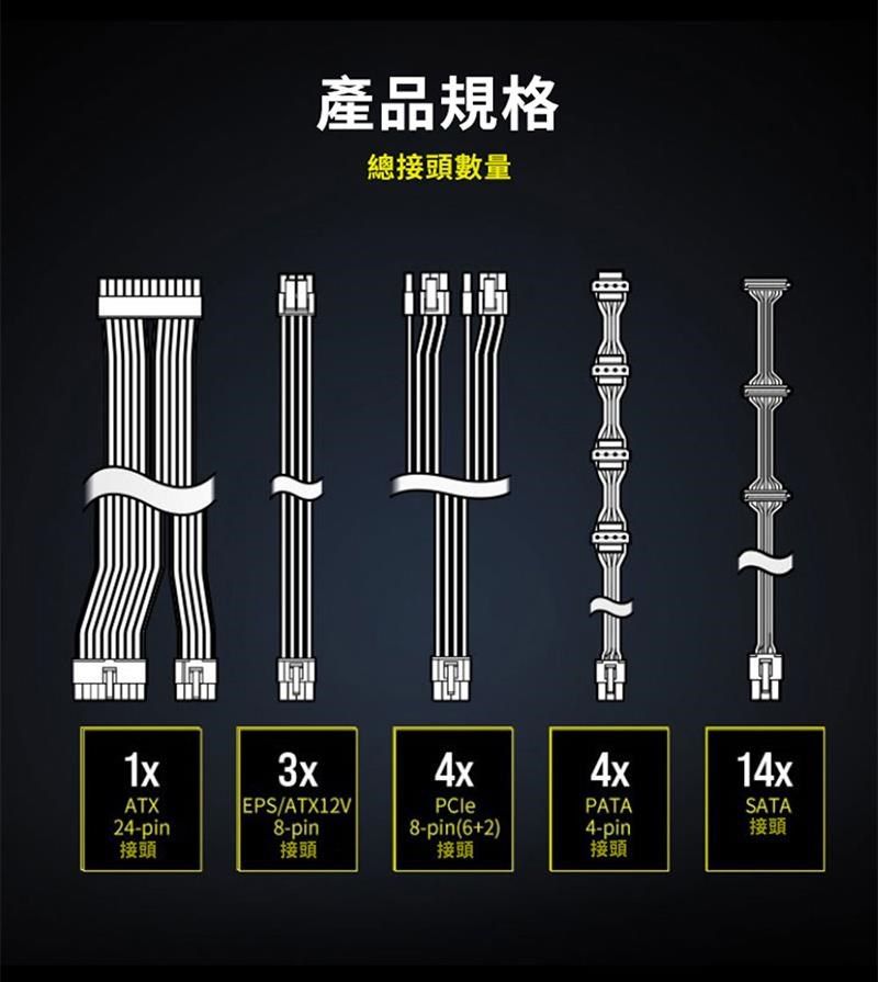 產品規格總接頭數量3x4xATX24-pinEPS/ATX12V8-pinPCle8-pin(6+2)4xPATA4-pin14xSATA接頭接頭接頭接頭接頭