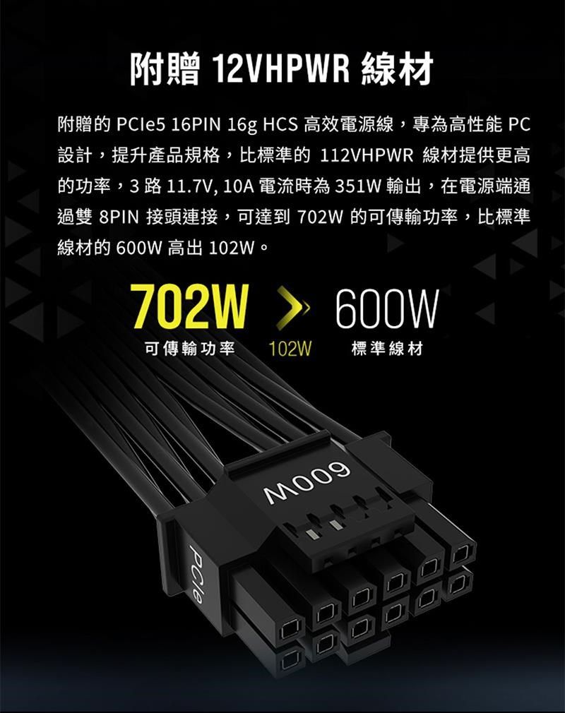 附贈 12VHPWR 線材附贈的  16PIN 16g HCS 高效電源線,專為高性能 PC設計,提升產品規格,比標準的 112VHPWR 線材提供更高的功率,3 路 11.7V, 10A電流時為351W 輸出,在電源端通過雙 8PIN 接頭連接,可達到702W 的可傳輸功率,比標準線材的 600W 高出 102W。702W600W可傳輸功率 102W標準線材PCleM009