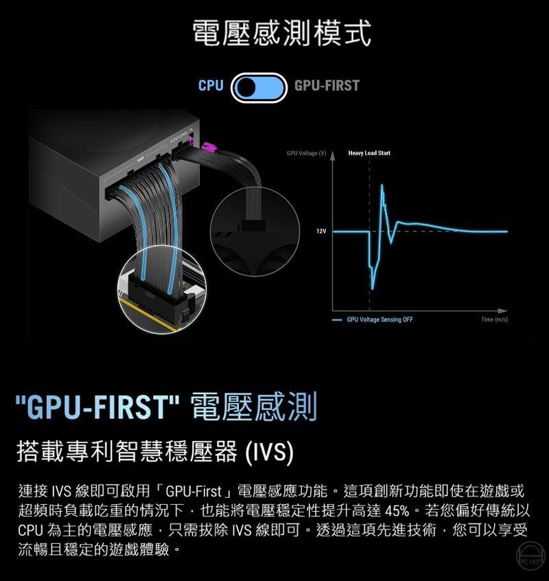 電壓感測模式CPU| -FIRST  VHeavy Load StartGPU-FIRST 電壓感測搭載專利智慧穩壓器(IVS)12VGPU Voltage Sensing OFFTie (ms)連接IVS 線即可啟用「GPU-First」電壓感應功能。這項創新功能即使在遊戲或超頻時負載吃重的情況下也能將電壓穩定性提升高達45%。若您偏好傳統以CPU 為主的電壓感應只需拔除 IVS 線即可。透過這項先進技術,您可以享受流暢且穩定的遊戲體驗。 HOT