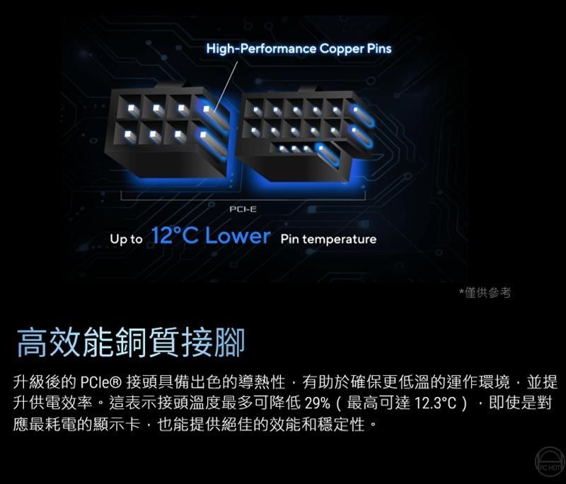 High-Performance opper PinsI-Up to 12C Lower Pin temperature高效能銅質接腳*僅供參考升級後的 PCle®接頭具備出色的導熱性有助於確保更低溫的運作環境並提升供電效率。這表示接頭溫度最多可降低29%(最高可達12.3),即使是對應最耗電的顯示卡,也能提供絕佳的效能和穩定性。PC HOT