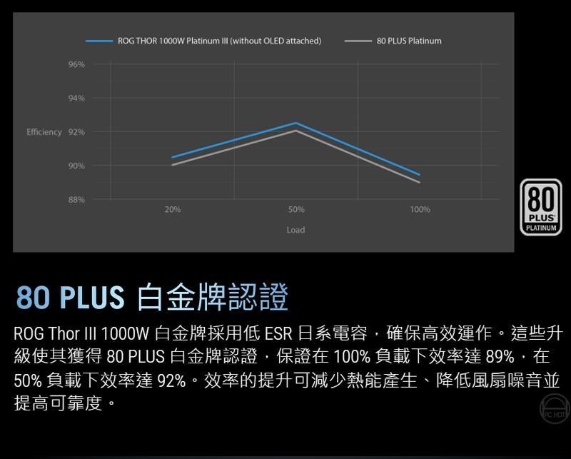 9694Efficiency 929088%ROG THOR 1000W Platinum  (without OLED attached)80 PLUS Platinum20%50%100%80PLUSLoadPLATINUM80 PLUS 白金牌認證ROG Thor III 1000W白金牌採用低ESR日系電容,確保高效運作。這些升級使其獲得 80 PLUS 白金牌認證,保證在100%負載下效率達89%,在50%負載下效率達92%。效率的提升可減少熱能產生、降低風扇噪音並提高可靠度。 HOT