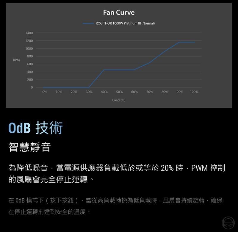 1401200Fan CurveROG THOR 1000W Platinum  (Normal)1000800RPM60040020000102030%40%50%60%70%80%90% 100%Load (%)OdB 技術智慧靜音為降低噪音當電源供應器負載低於或等於20%時,PWM 控制的風扇會完全停止運轉。 0dB 模式下 (按下按鈕),當從高負載轉換為低負載時,風扇會持續旋轉,確保在停止運轉前達到安全的溫度。 HOT