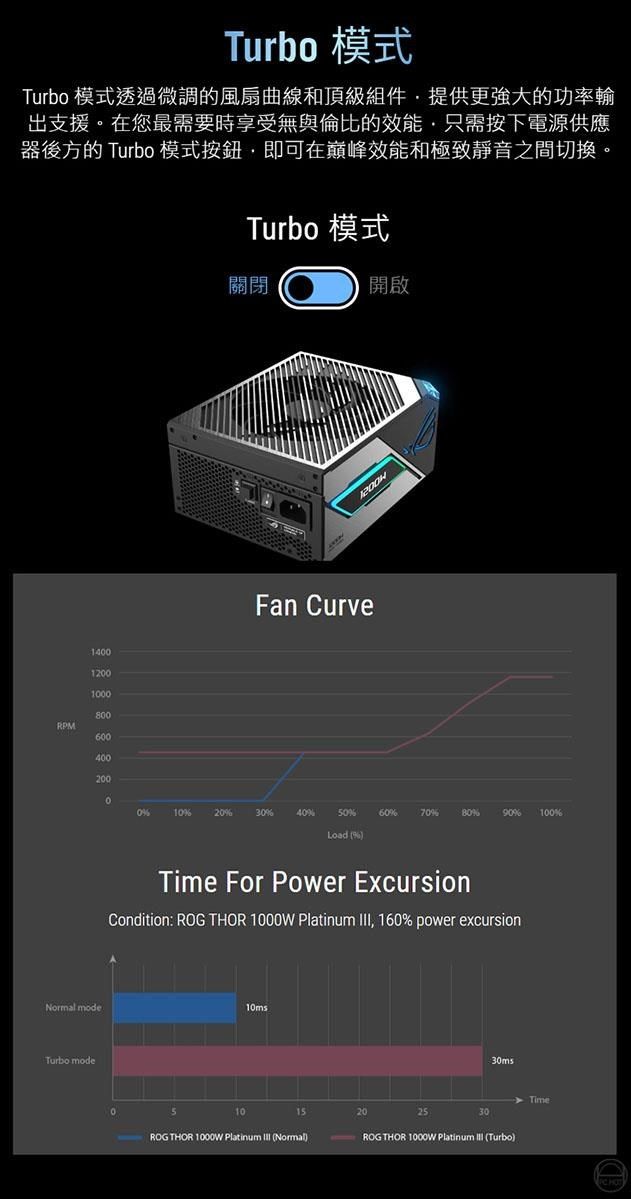 模式Turbo 模式透過微調的風扇曲線和頂級組件提供更強大的功率輸出支援。在您最需要時享受無與倫比的效能只需按下電源供應器後方的 Turbo 模式按鈕即可在巔峰效能和極致靜音之間切換。Turbo 模式1400120010000RPM600400200關閉開啟Fan Curve01020%30%40%50%60%70%80%90%100%Load (%Time For Power ExcursionCondition: ROG THOR 1000W Platinum , 160% power excursionNormal mode10msTurbo mode51030ms Time30152025ROG THOR 1000W Platinum  (Turbo)ROG THOR 1000W Platinum III (Normall