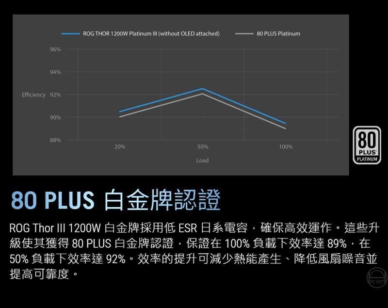 ROG THOR 1200W Platinum  (without OLED attached)80 PLUS Platinum9694Efficiency 9290%88%20%50%100%80PLUSLoadPLATINUM80 PLUS 白金牌認證ROG Thor III 1200W白金牌採用低ESR日系電容確保高效運作。這些升級使其獲得 80 PLUS 白金牌認證保證在100%負載下效率達89%在50%負載下效率達92%。效率的提升可減少熱能產生、降低風扇噪音並提高可靠度。 HOT