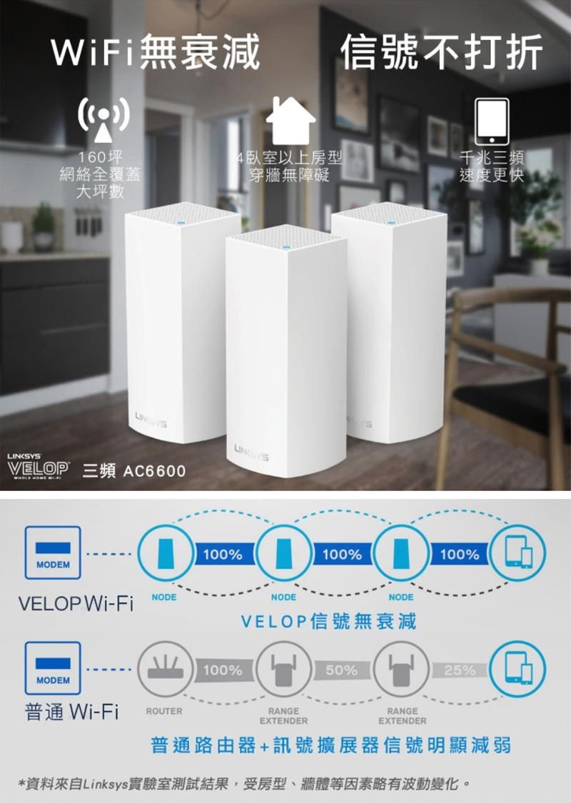 WiFi無衰減信號不打折160坪4臥室以上房型千兆三頻網絡全覆蓋大坪數穿牆無障礙速度更快LINKSYS 三頻 C6600 MODEM100%100%100%VELOP Wi-Fi NODEA 100%NODENODEVELOP信號無衰減50%MODEM25%普通 Wi-FiROUTERRANGEEXTENDERRANGEEXTENDER普通路由器+訊號擴展器信號明顯減弱*資料Linksys實驗室測試結果,受房型、牆體等因素略有波動變化。