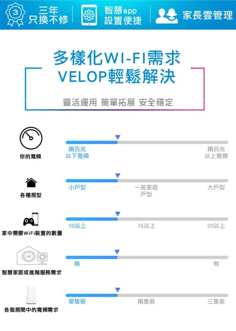 三年智慧app只換不修家長雲管理設置便捷多樣化WI-FI需求VELOP輕鬆解決靈活運用 簡單拓展 安全穩定兩百兆你的寬頻以下寬頻兩百兆以上寬頻小戶型各種房型一般家庭戶型大戶型10以上15以上20以上家中需要WiFi置的數量無智慧家居或進階服務需求單裝兩裝三隻裝各個房間中的寬頻需求