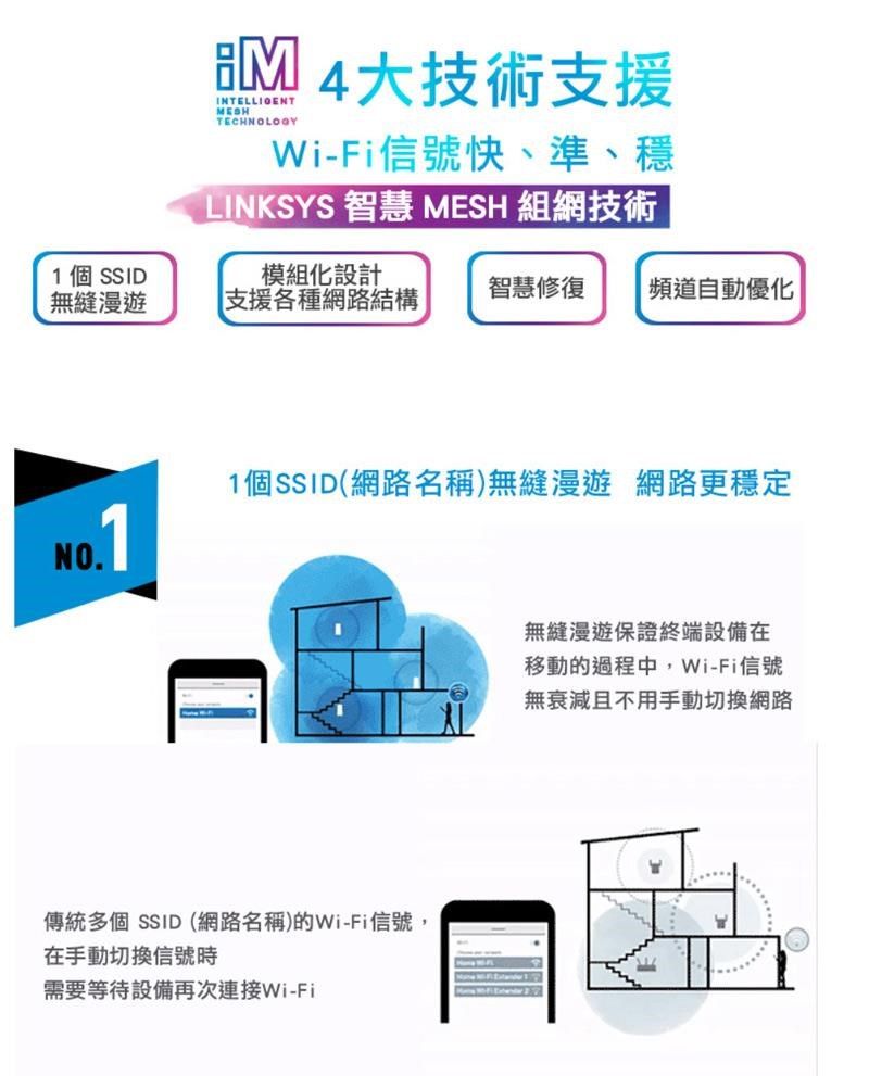 INTELLIGENTTECHNOLOGY4大技術支援Wi-Fi信號快、準、穩LINKSYS 智慧 MESH 組網技術1 個SSID模組化設計智慧修復無縫漫遊支援各種網路結構頻道自動優化NO.1個SSID(網路名稱)無縫漫遊 網路更穩定傳統多個SSID(網路名稱)的Wi-Fi信號,在手動切換信號時需要等待設備再次連接Wi-Fi無縫漫遊保證終端設備在移動的過程中,Wi-Fi信號無衰減且不用手動切換網路