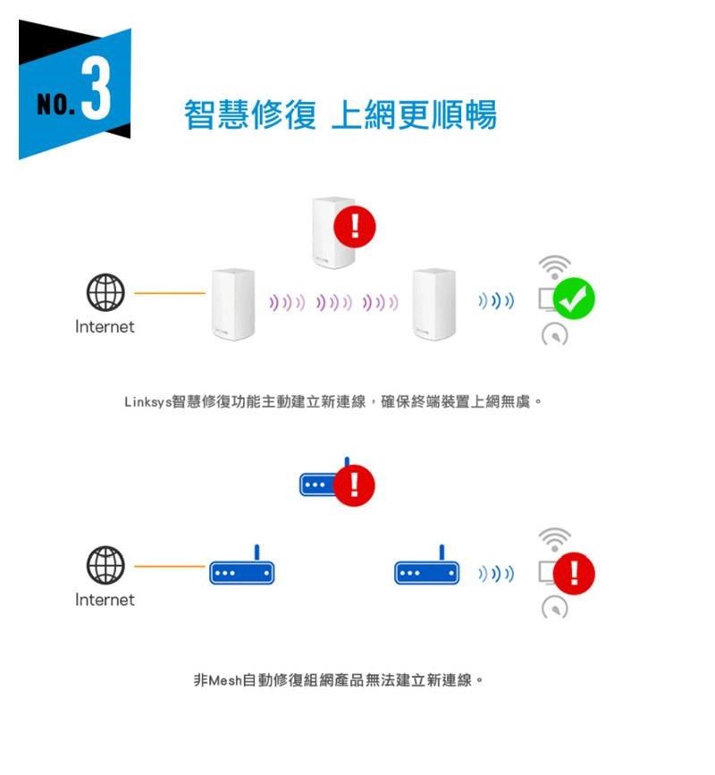 智慧 上網更順暢Internet!Linksys智慧修復功能主動建立新連線,確保終端裝置上網無。Internet非Mesh自動修復組網產品無法建立新連線。