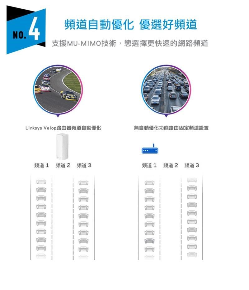 4NO. 4頻道自動優化 優選好頻道支援MU-MIMO技術,態選擇更快速的網路頻道Linksys Velop路由器頻道自動優化無自動優化功能路由固定頻道設置频道1 频道2 频道3频道1 频道2 频道3