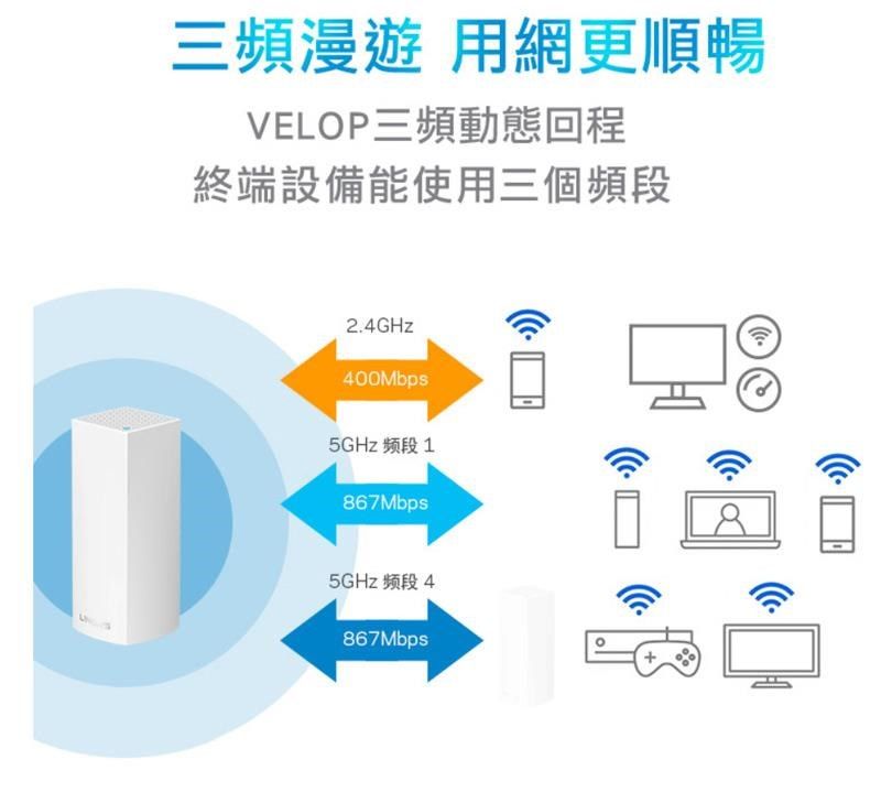 三頻漫遊 用網更順暢VELOP三頻動態回程終端設備能使用三個頻段2.4GHz400Mbps5GHz 频段 1867Mbps5GHz 频段 4867Mbps