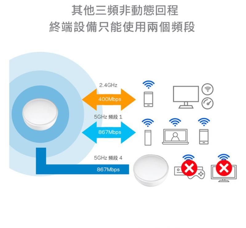 其他三頻非動態回程終端設備只能使用兩個頻段.4GHz400Mbps5GHz频段 1867Mbps5GHz 频段 4867Mbps2