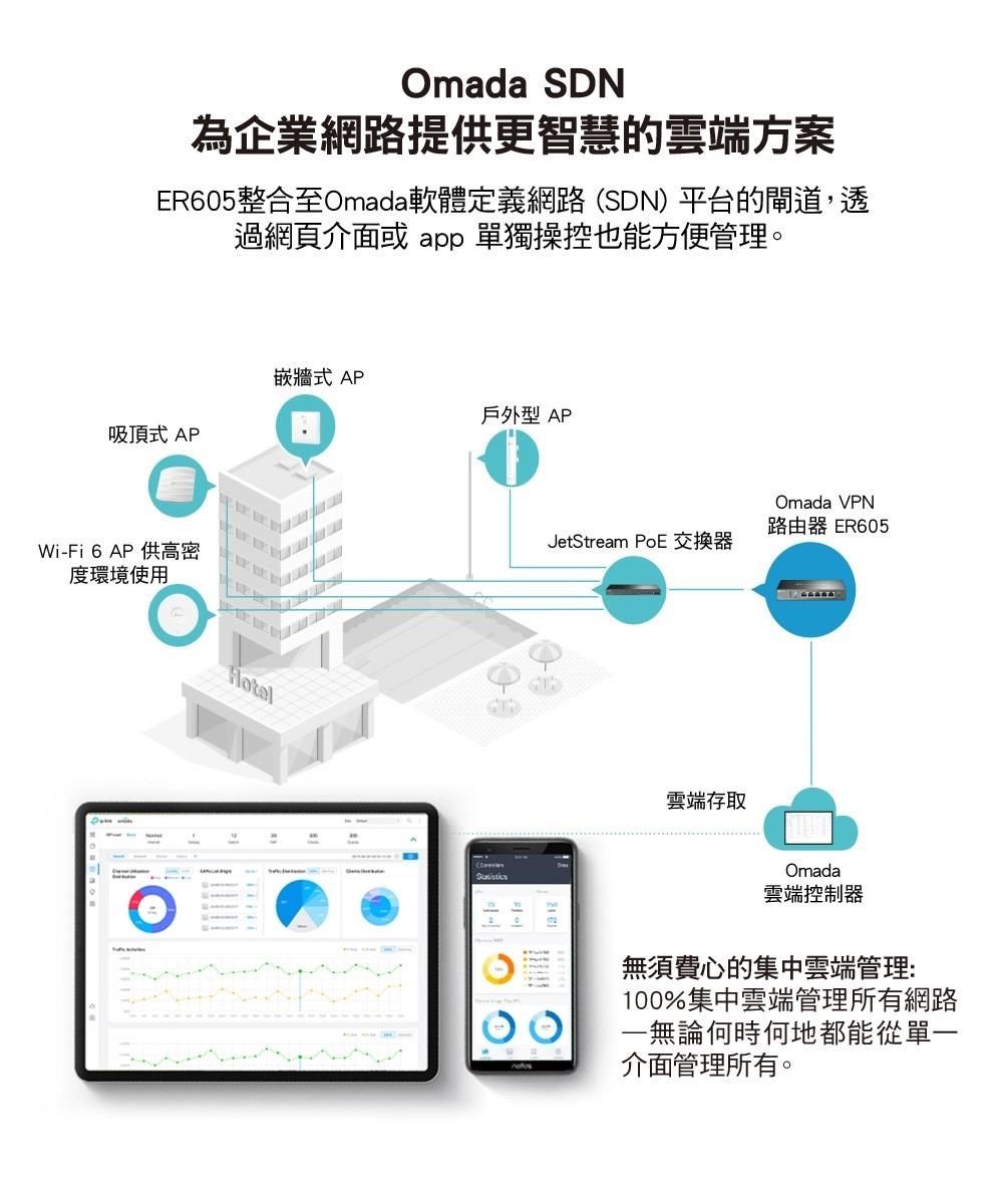 Omada SDN為企業網路提供更智慧的雲端方案ER605整合至Omada軟體定義網路(SDN) 平台的閘道,透過網頁介面或 app 單獨操控也能方便管理。嵌牆式 AP戶外型 AP吸頂式 APWi-Fi 6AP供高密度環境使用Omada VPN路由器 ER605JetStream PoE交換器雲端存取Omada雲端控制器無須費心的集中雲端管理:100%集中雲端管理所有網路一無論何時何地都能從單一介面管理所有。