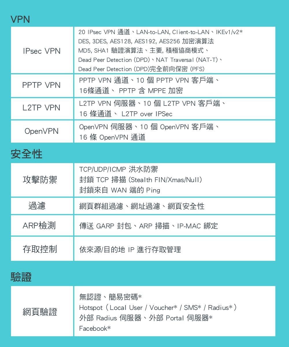 VPN VPNPPTP VPNL2TP VPN20 IPsec VPN 通道LAN-to-LAN, Client-to-LAN、IKEv1/v2*DES, 3DES, AES128, AES192, AES256 加密演算法MD5, SHA1 驗證演算法、主要,積極協商模式、Dead Peer Detection DPD)、NAT Traversal (NAT-T)、Dead Peer Detection (DPD)完全前向保密(PFS)PPTP VPN 通道、10 個 PPTP VPN 客戶端、16條通道、PPTP 含 MPPE 加密L2TP VPN 伺服器、10個L2TP VPN 客戶端、16 條通道、L2TP over IPSecOpenVPN 伺服器、10個 OpenVPN 客戶端、16條 OpenVPN 通道OpenVPN安全性攻擊防禦TCP/UDP/ICMP 洪水防禦封鎖 TCP 掃描(Stealth FIN/Xmas/Null)封鎖來自 WAN 端的 Ping過濾網頁群組過濾、網址過濾、網頁安全性ARP檢測傳送 GARP 封包、ARP 掃描、IP-MAC 綁定存取控制依來源/目的地 IP進行存取管理驗證網頁驗證無認證、簡易密碼*Hotspot(Local User / Voucher* / SMS* / Radius*)外部 Radius 伺服器、外部 Portal 伺服器*Facebook*