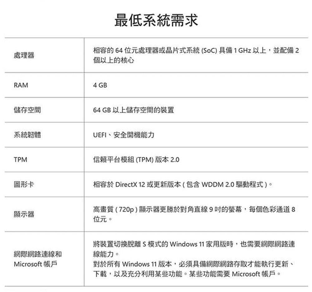 處理器RAM最低系統需求相容的64位元處理器或晶片式系統(SoC)具備1 GHz 以上,並配備2個以上的核心4 GB儲存空間系統韌體TPM圖形卡64 GB 以上儲存空間的裝置UEFI、安全開機能力信賴平台模組(TPM)版本 2.0相容於 DirectX 12或更新版本(包含 WDDM 2.0 驅動程式)顯示器高畫質(720p)顯示器更勝於對角直線9的,每個色彩通道8位元。網際網路連線和Microsoft 帳戶將裝置切換脫離 S 模式的 Windows  家用版時,也需要網際網路連線能力。。對於所有 Windows 11 版本,必須具備網際網路存取才能執行更新、下載,以及充分利用某些功能。某些功能需要 Microsoft 帳戶。