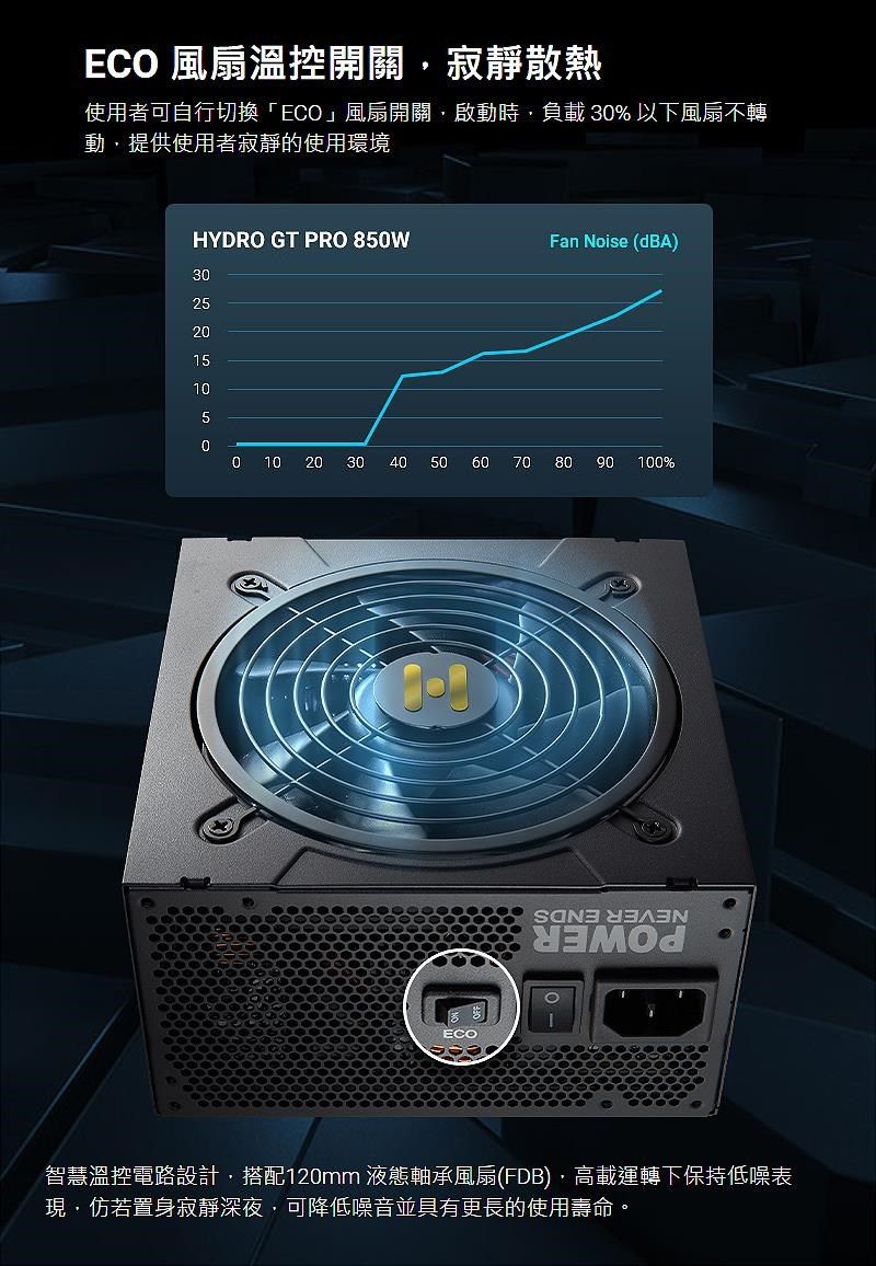 EO 風扇溫控開關寂靜散熱使用者可自行切換「ECO」風扇開關啟動時負載 3% 以下風扇不轉動,提供使用者寂靜的使用環境HYDRO GT PRO 850WFan Noise (dBA)50010  405060 7080 90 100%30 25 20  10CECO智慧溫控電路設計,搭配120mm 液態軸承風扇(FDB),高載運轉下保持低噪表現仿若置身寂靜深夜,可降低噪音並具有更長的使用壽命。