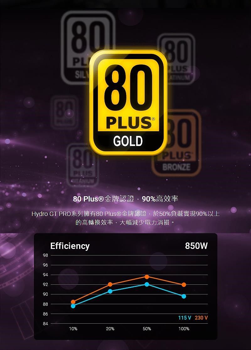 PLSIL80PLUS80GOLD80LUSATINUMPLUSBRONZE80 金牌認證,90%高效率Hydro GT PRO系列擁有80 Plus®金牌認證,於50%負載實現90%以上的高轉換效率,大幅減少電力消損。Efficiency850W98969492908886115 V 230 V8410%20%50%100%