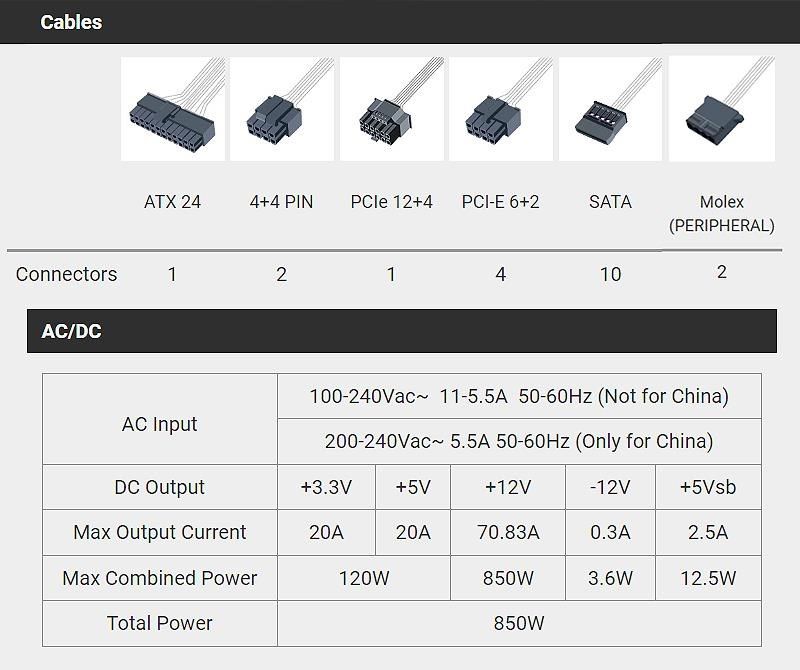 CablesATX 2444 PINPCle 124PCI-E 62SATAMolex(PERIPHERAL)Connectors1214102AC/DCAC Input100-240Vac 11-5.5A 50-60Hz (Not for China)200-240Vac 5.5A 50-60Hz (Only for China)DC Output+3.3V+5V+12V-12V+5VsbMax Output Current20A20A70.83A0.3A2.5AMax Combined Power120W850W3.6W12.5WTotal Power850W