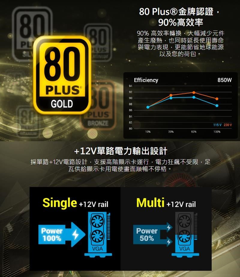 80PL80GOLD80PLUSPLUSBRONZE94929080  90%高效率90% 高效率轉換大幅減少元件產生廢熱也同時延長使用壽命與電力表現更能節省地球能源以及您的荷包。Efficiency850W868482115 V 230 V10%20%%100%單路電力輸出設計採單路+電路設計支援高階顯示卡運行電力狂飆不受限瓦供給顯示卡用電使畫面順暢不停格。Single +12V railMulti +12V railPower100%Power50%VGAVGA