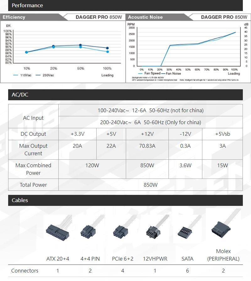 PermanceiciencyEff9899492%90%88%86%84%82%%0%DAGGER PRO 850W Acstic NoiseDAGGER PRO 850WRPMdB30454000200025150010005000ou20%50%100%Loading0%10% 20% 30% 40%50% 60%70% 80%00% 100%Fan SpeedFan NoiseLoading115Vac A/DC  25C    1         for 1      AC Input100-240Vac 12-6A 50-60Hz (not for china)200-240Vac 6A 50-60Hz (Only for china)DC Output3.3V5V12V-12V5VsbMax Output20A22A70.83A0.3A3ACurrentMax Combined120W850W3.6W15WPowerTotal PowerCables850WMolexATX 204 4+4 PINPCle 6+2 12VHPWRSATA(PERIPHERAL)Connectors124162