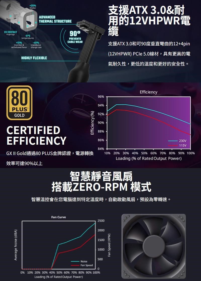 Average Noise dBA) ONTACT springsC25thickertemperaturesADVANCEDTHERMAL STRUCTURE12%insertion -45%withdrawal forcechange rateHIGHLY FLEXIBLE9PREVENTSCABLE WEAR支援ATX 3.0&amp;耐用的12VHPWR電纜支援ATX 3.0和可90度垂直彎曲的12+4pin12VHPWR) PCle 5.0 氣耐久性,更低的溫度和更好的安全性。Efficiency80PLUSGOLD96%94%CERTIFIEDEfficiency (%)92%90%88%EFFICIENCY86%230V115V84%GX II Gold通過80PLUS金牌認證,電源轉換10% 20% 30% 40% 50% 60% 70% 80% 90% 100%Loading (% of Rated Output Power)效率可達90%以上智慧靜音風扇搭載ZERO-RPM 模式智慧溫控會在您電腦達到特定溫度時,自動啟動風扇,預設為零轉速。Fan Curve2500200015001000500NoiseFan Speed00% 10% 20% 30% 40% 50% 60% 70% 80% 90% 100%Loading (% of Rated Output Power)Fan Speed (RPM)